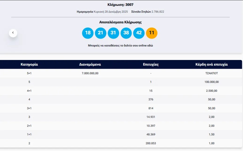 Τα κέρδη ανά κατηγορία