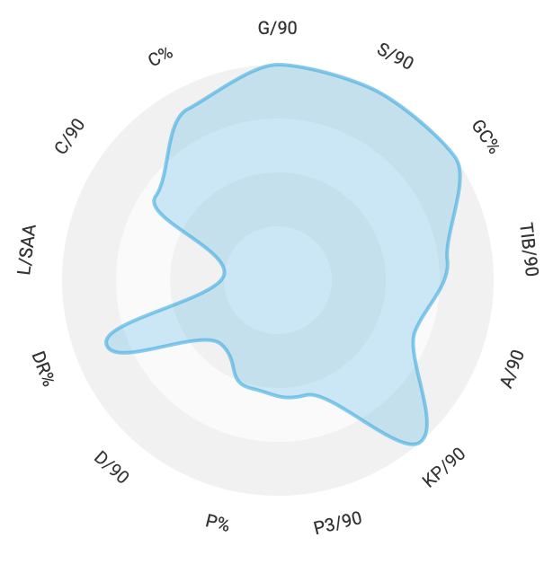 Ο Τζόλης σε σύγκριση με τα υπόλοιπα εξτρέμ στη 2. Bundesliga