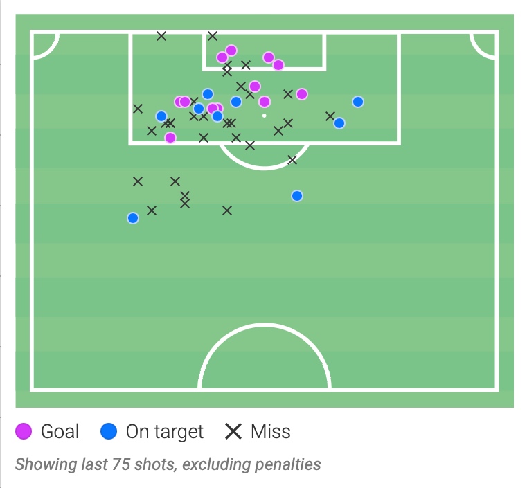 Ο χάρτης των τελικών του Τζόλη - Με ροζ τα γκολ, με μπλε τα εντός και με μαύρο τα εκτός στόχου σουτ του