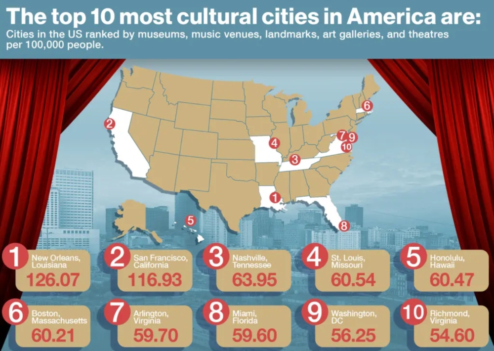 Οι 10 πιο πολιτισμένες χώρες των ΗΠΑ