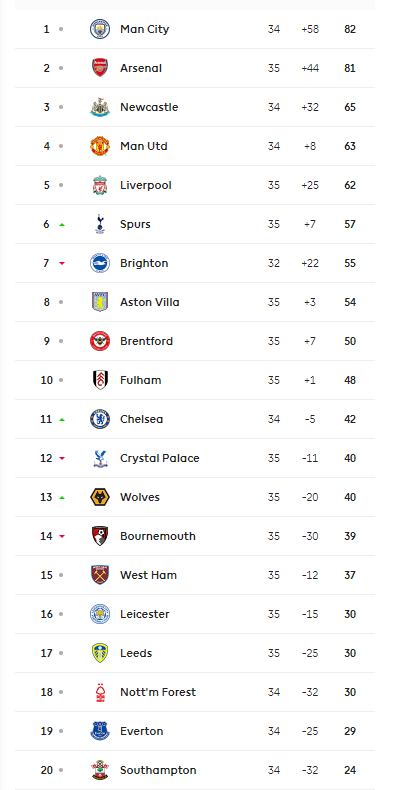 Βαθμολογία Premier League