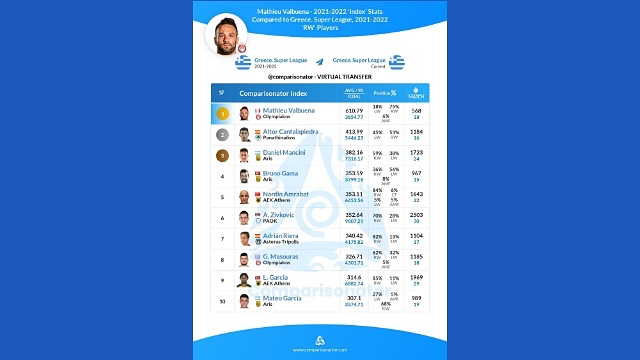 οι επιδόσεις του Βαλμπουενά