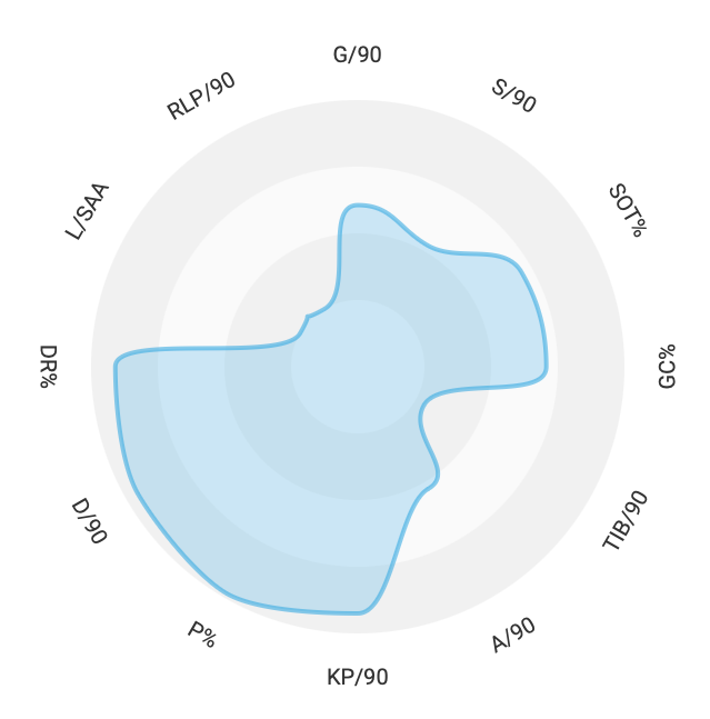 Ο Βαλμπουενά σε σύγκριση με τους υπόλοιπους μεσοεπιθετικούς του πρωταθλήματος