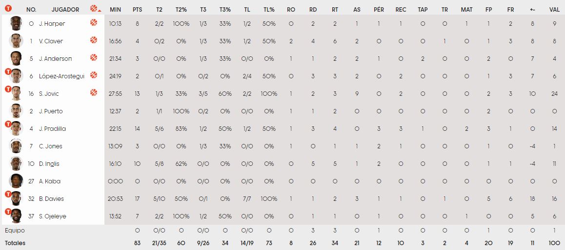 Τα στατιστικά της Βαλένθια