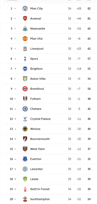 Βαθμολογία Premier League