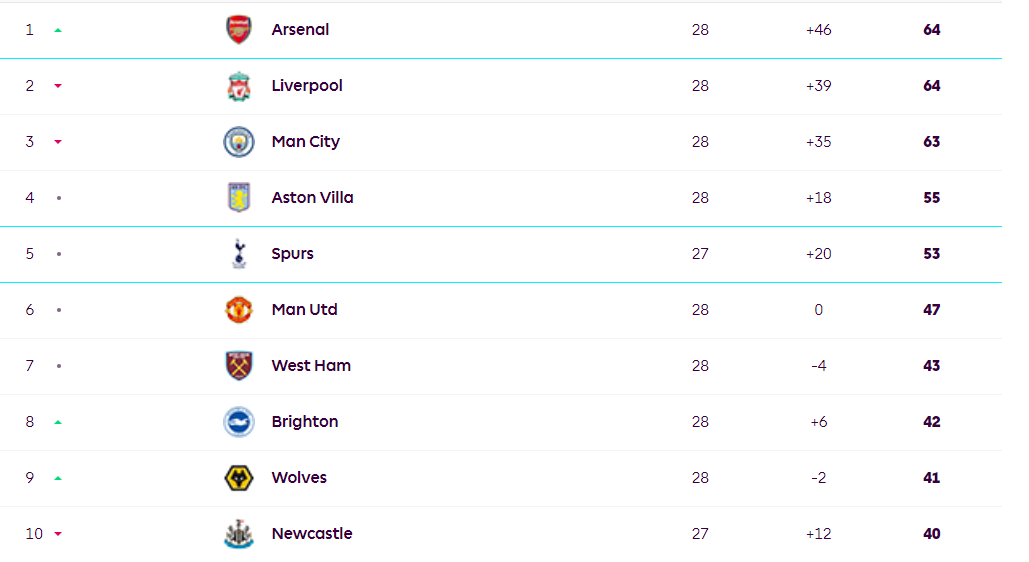 Βαθμολογία Premier League
