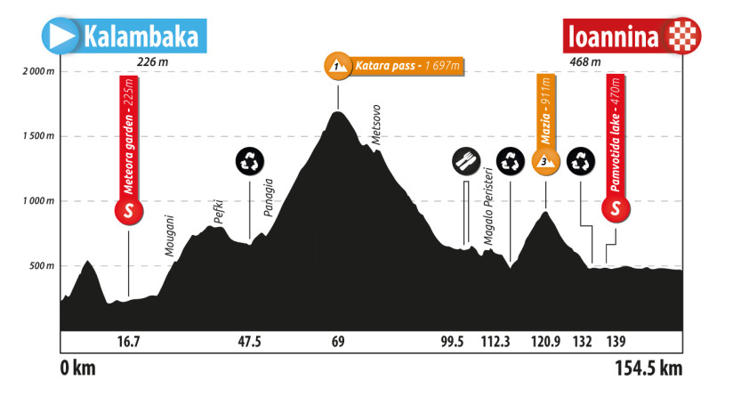 Υψόμετρο 5ου εταπ