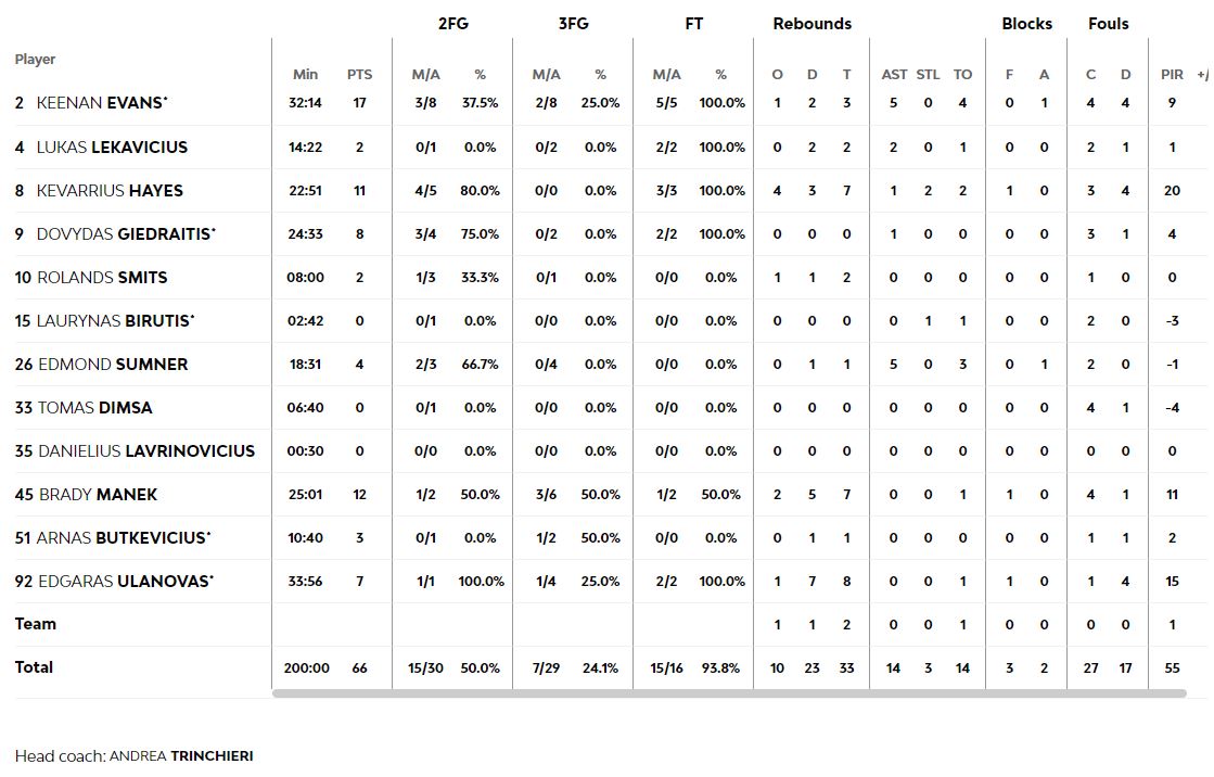 Τα στατιστικά της Ζάλγκιρις