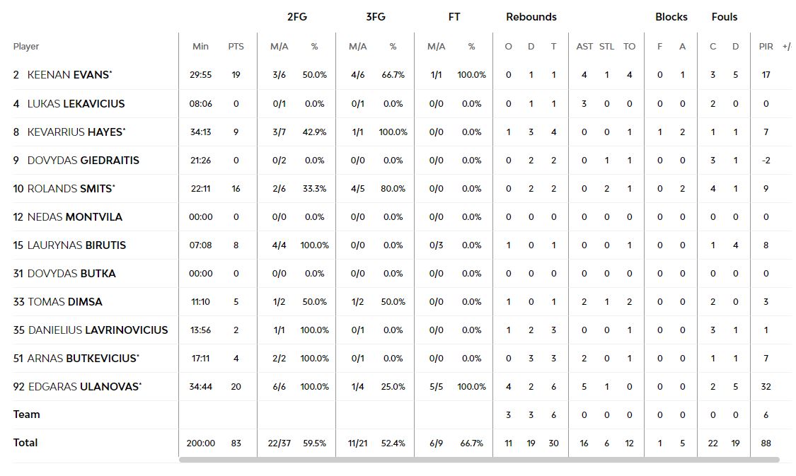 Τα στατιστικά της Ζάλγκιρις