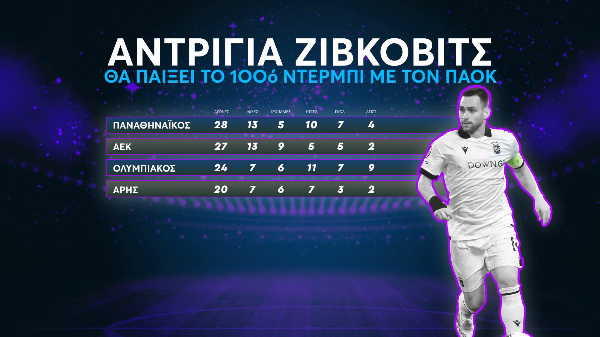 Ο Αντρίγια Ζίβκοβιτς στα ντέρμπι με ΠΑΟΚ