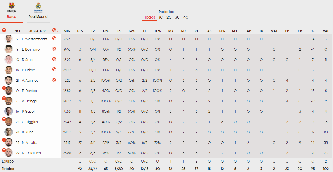 Μπαρτσελόνα - Ρεάλ 92-73