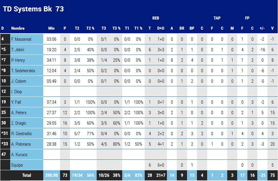 Βαλένθια - Μπασκόνια 78-73