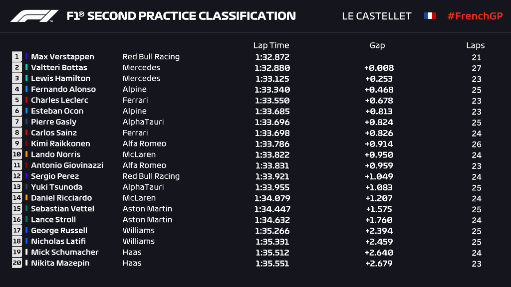 F1 France FP2
