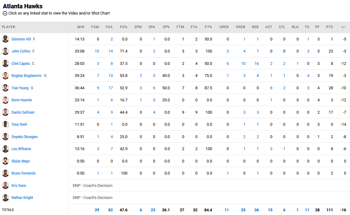 Χοκς - Σίξερς 111-127