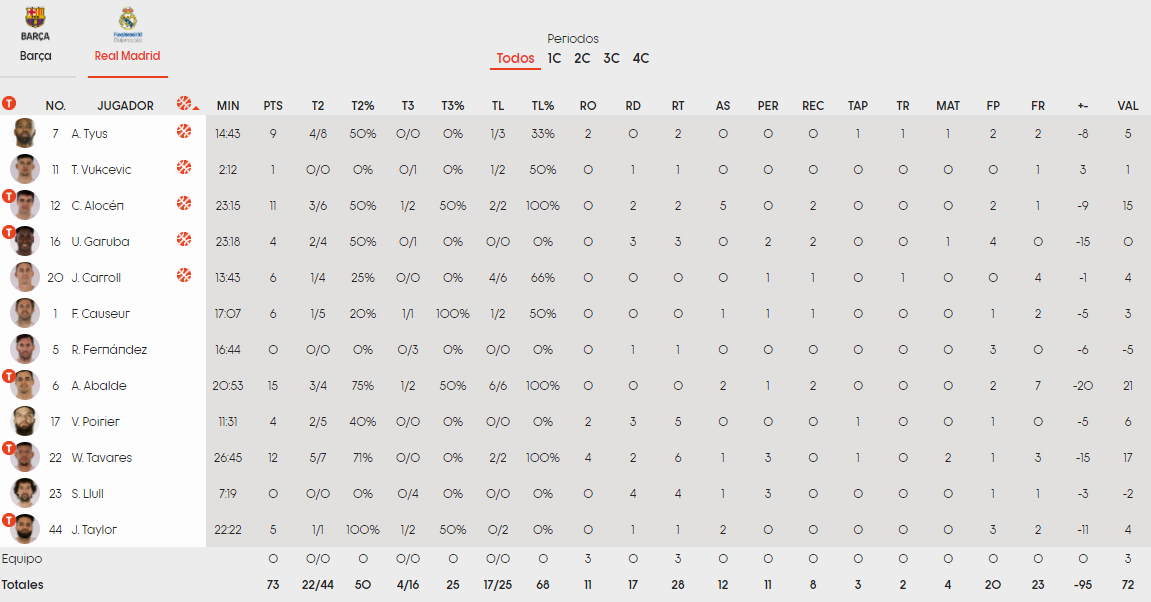 Μπαρτσελόνα - Ρεάλ 92-73