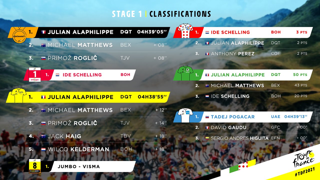 Tour de France 1o ετάπ