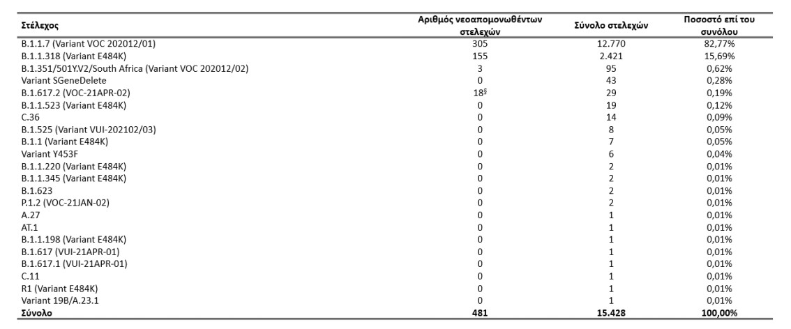 Μεταλλάξεις ΕΟΔΥ