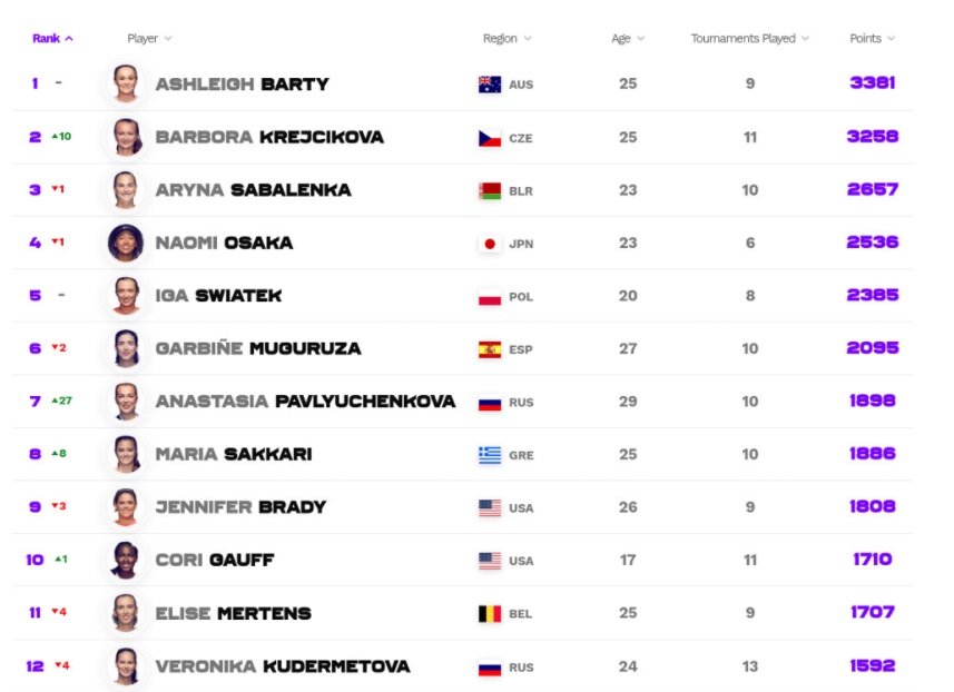 H κατάταξη στο Race