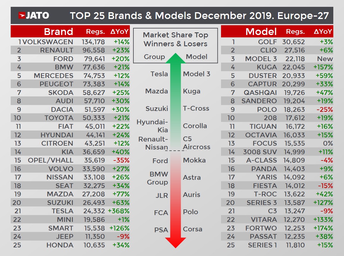 European sales December 2019 by Make and Model