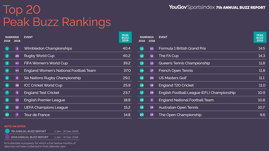 H κατάταξη των πιο δημοφιλών αθλητικών εκδηλώσεων το 2019 στη Βρετανία.
