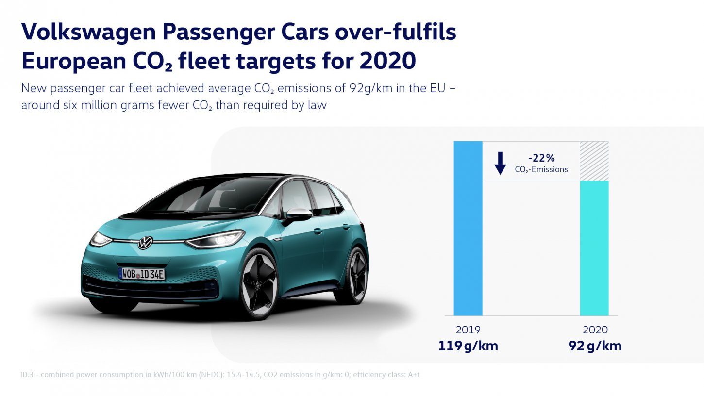 Oι εκπομπές CO2 του στόλου των Ι.Χ. του VW Group μειώθηκαν κατά 22% σε σχέση με το 2019.