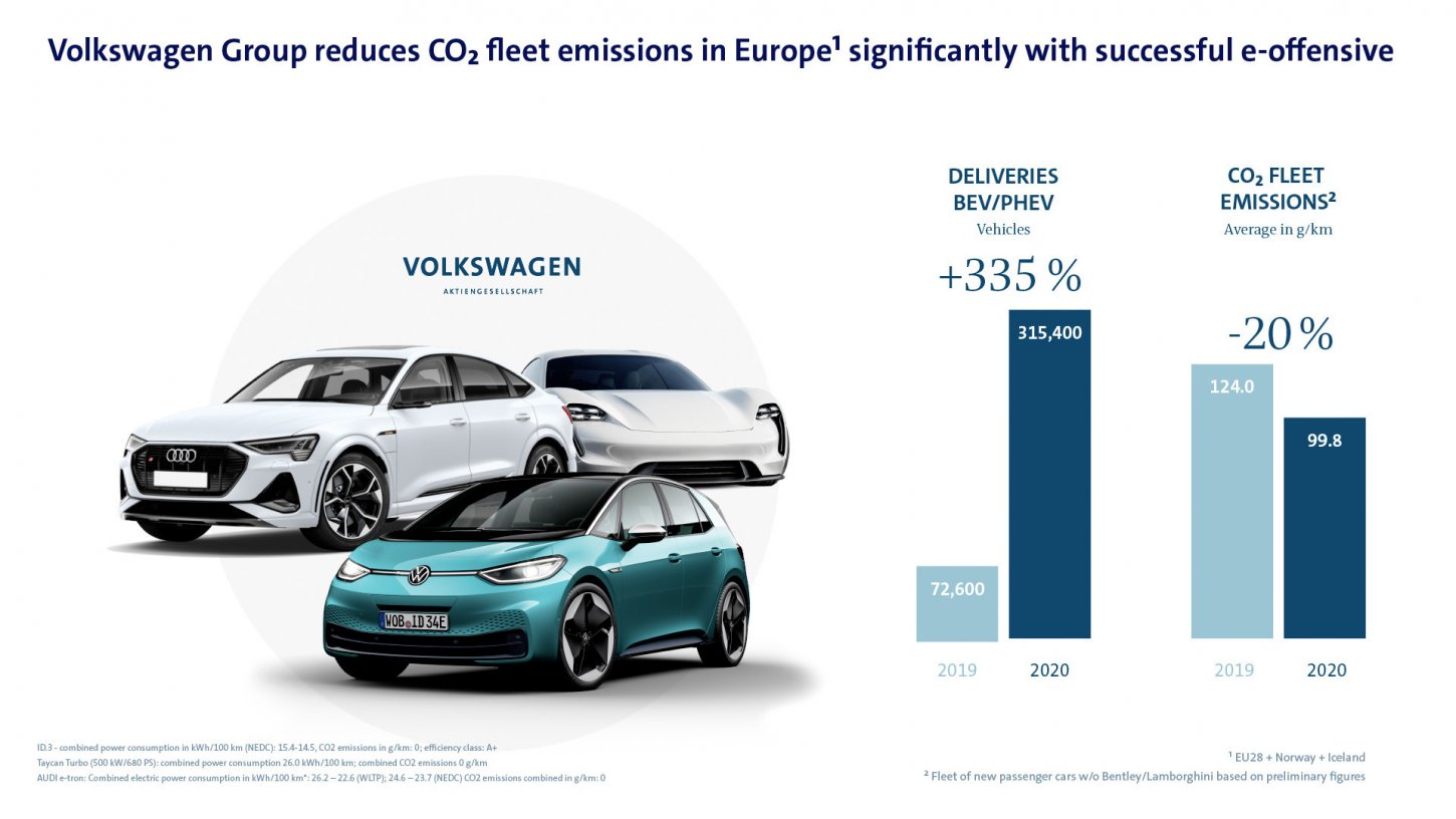 Αύξηση 335% στις πωλήσεις ηλεκτρικών μοντέλων κατέγραψε το 2020 ο όμιλος VW.