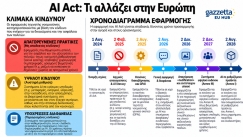 AI Act: Τι αλλάζει στην Ευρώπη – Από το μπλόκο στα «nudifiers» μέχρι τα νέα ορόσημα