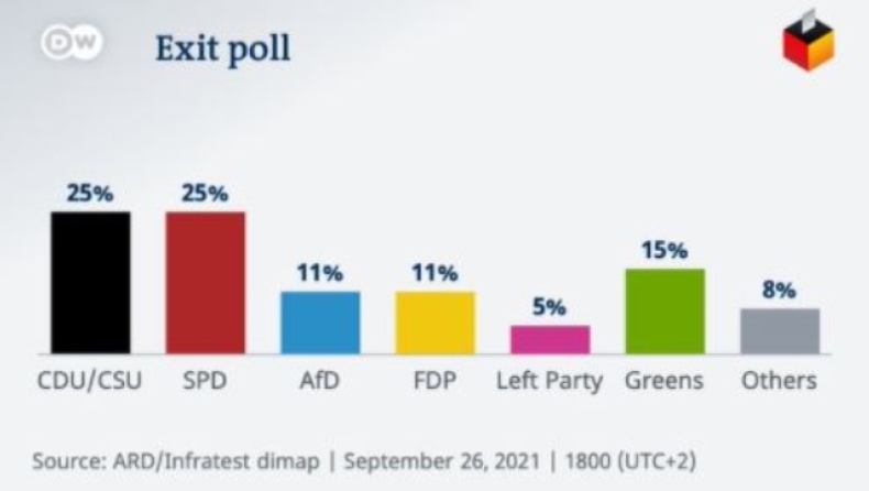 Θρίλερ στις γερμανικές εκλογές: Ισοπαλία στο πρώτο exit poll, προβάδισμα Σολτς στο δεύτερο