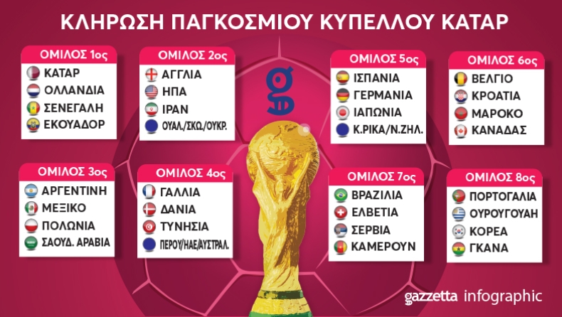 Μουντιάλ 2022: Κατάρ - Εκουαδόρ στην πρεμιέρα, οι όμιλοι του Παγκοσμίου Κυπέλλου