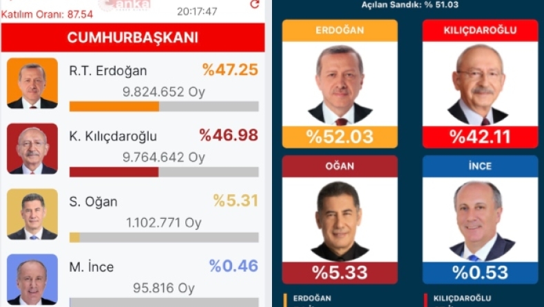 Προβάδισμα Ερντογάν με καταμετρημένο το 60%: «Είμαστε μπροστά» δηλώνει ο Κιλιτσντάρογλου
