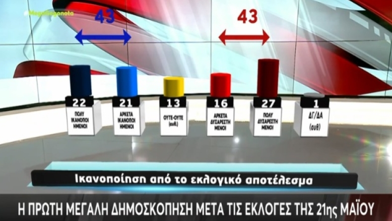 H πρώτη μεγάλη δημοσκόπηση μετά τις εκλογές: Εκπλήξεις με τις έδρες και τα κόμματα που μπαίνουν στη Βουλή (vid)