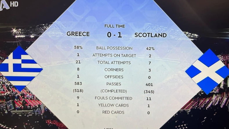  Ελλάδα-Σκωτία: 21-7 τελικές, 8-3 κόρνερ αλλά 0-1 το σκορ 