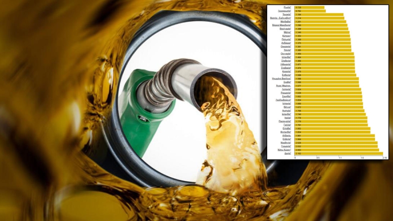 Οι τιμές της βενζίνης στην Ευρώπη: 8η ακριβότερη στην Ελλάδα σε σύνολο 42 χωρών