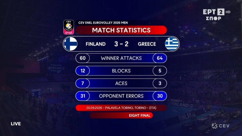 Ελλάδα: Τα highlights της μάχης που έδωσε η Γαλανόλευκη, με πικρό φινάλε