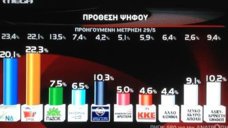 Σχίσμα στην κοινωνία – Ανεβαίνει μόνο η Ακροδεξιά