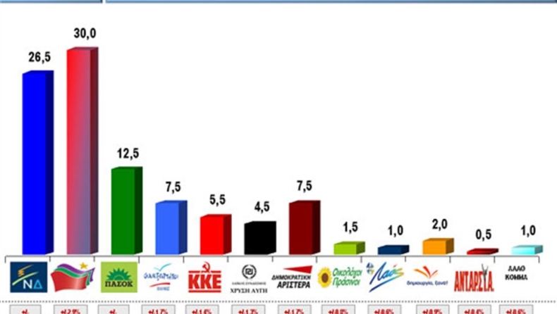 Τι δείχνει νέα δημοσκόπηση