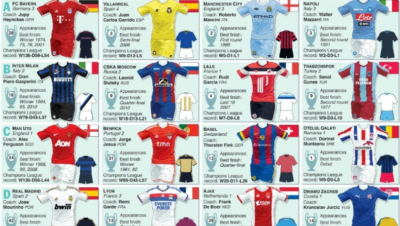 Όλο το Champions League στο Gazzetta.gr!