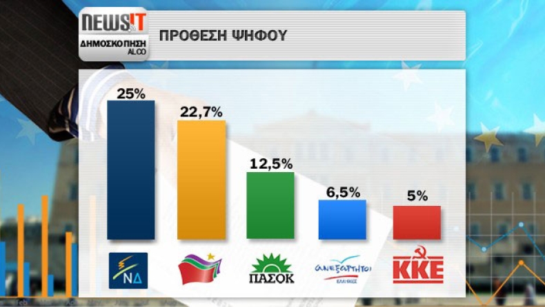 Ο Σαμαράς κερδίζει στο... νήμα!