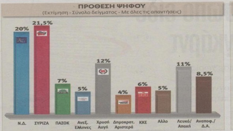 Δημοσκόπηση: Προβάδισμα ΣΥΡΙΖΑ‏