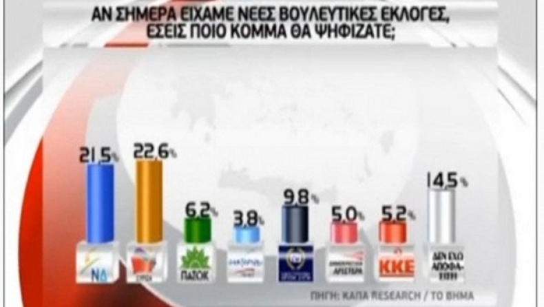 22,6% Ο ΣΥΡΙΖΑ σύμφωνα με νέα δημοσκόπηση