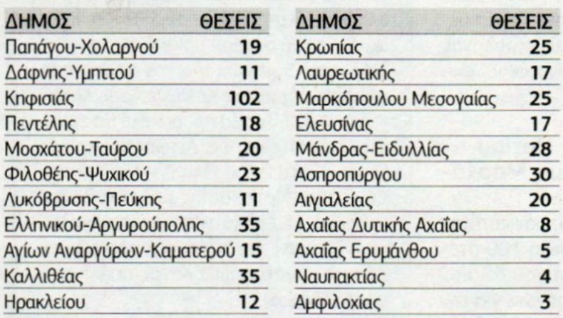 4.703 νέες θέσεις εργασίας