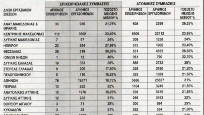 Πόσο μειώθηκαν οι μισθοί