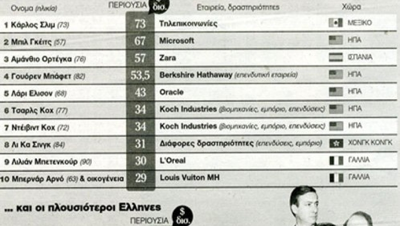 Τρεις δισεκατομμυριούχοι στην Ελλάδα