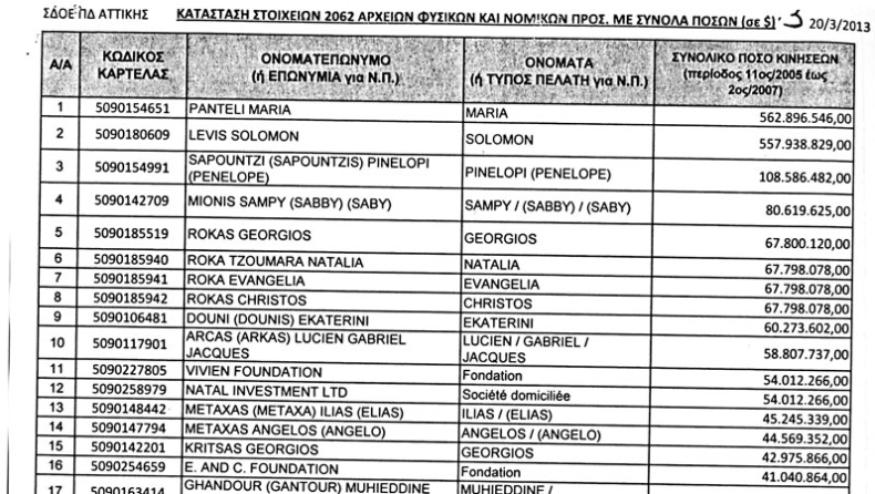 Λίστα Λαγκάρντ: Όλα τα ονόματα και τα ποσά