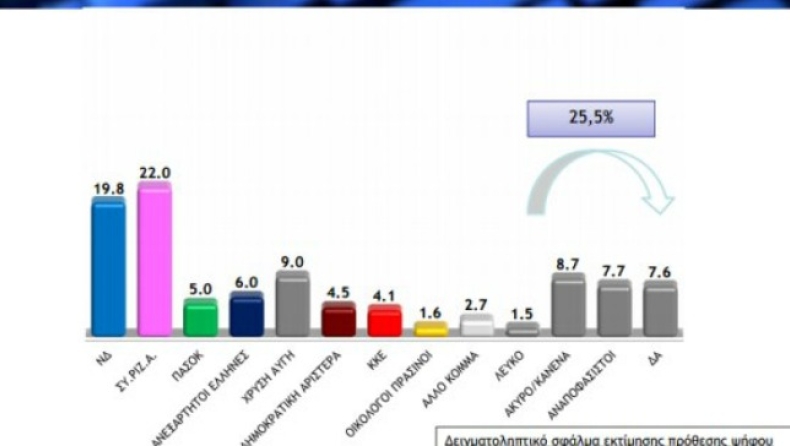 Πρώτος ο ΣΥΡΙΖΑ, πολύ χαμηλά το ΠΑΣΟΚ