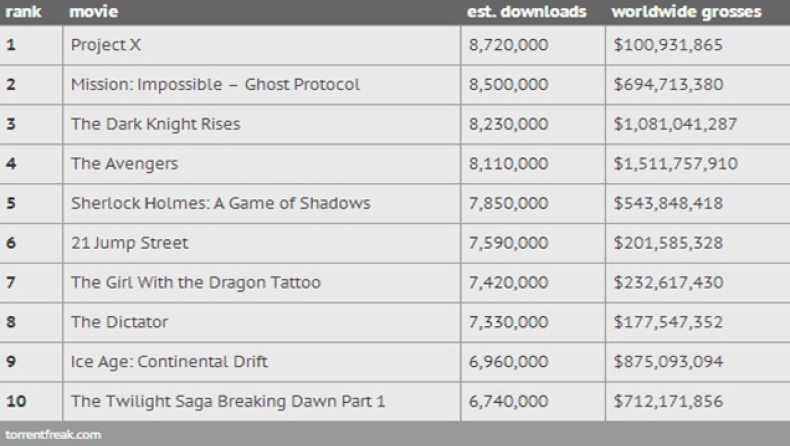 Οι «πειρατικές» ταινίες του 2012