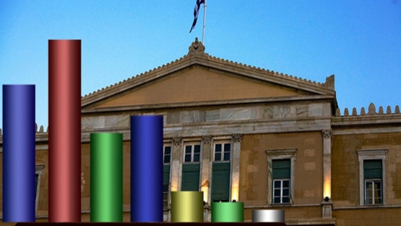 Προβάδισμα του ΣΥΡΙΖΑ με 2,2%