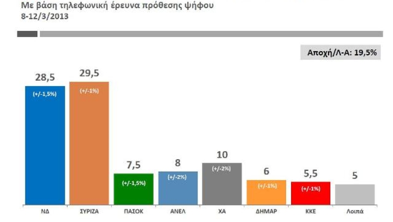 Πέφτει η Χρυσή Αυγή, μικρό προβάδισμα ΣΥΡΙΖΑ