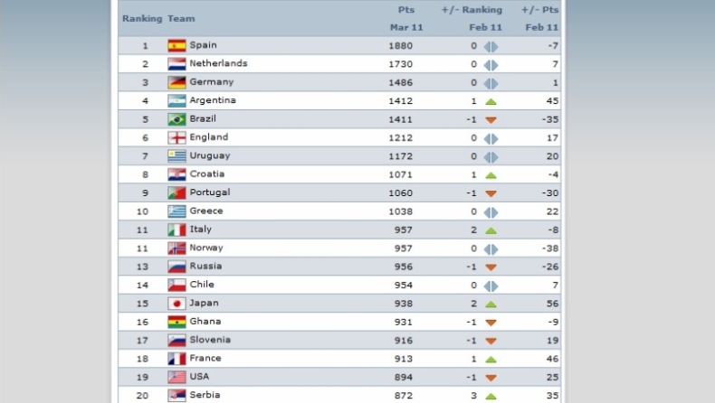 Το… θαυματουργό FIFA Ranking!