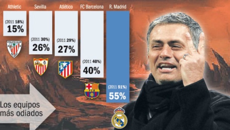 Antimadridismo...